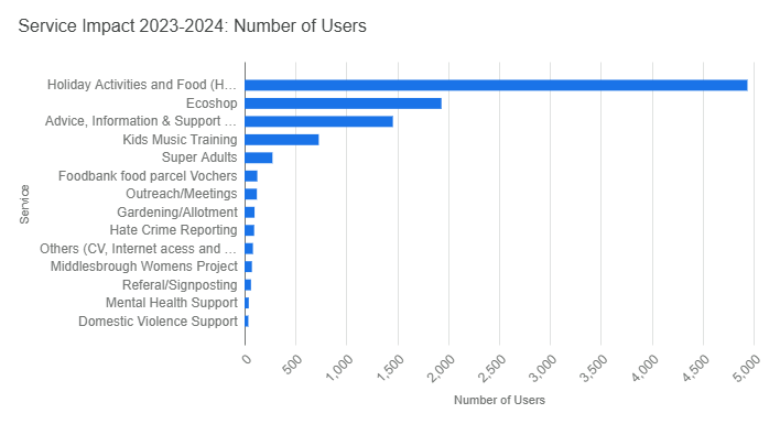 service impact 20232024 number of users