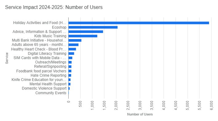 service impact 20242025 number of users